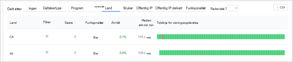 Skjermbilde som viser oversiktstabeller i Teams-innsikter i allmøtet.