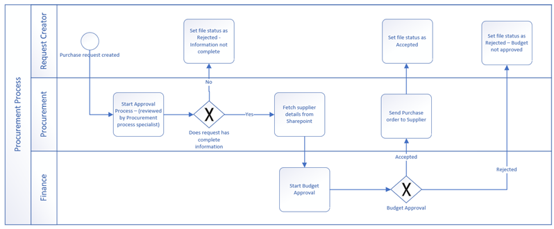 Eksempel på en arbeidsflyt laget med BPMN-grunnfigurer.