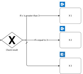 Visio-figur som representerer en eksklusiv gateway med en bryter