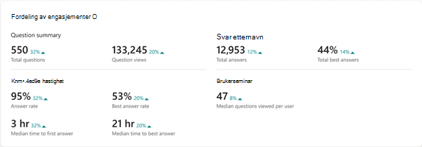En rekke detaljerte statistikker som viser den generelle nytten av kunnskapsstyringssystemene dine og hvor lett brukere kan få løst spørsmål.