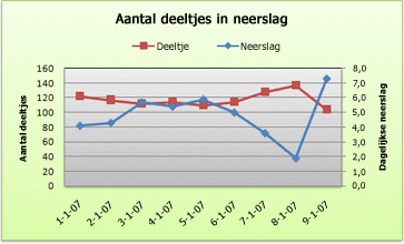 Schermafbeelding van een spreidingsdiagram met plots op de verticale as.