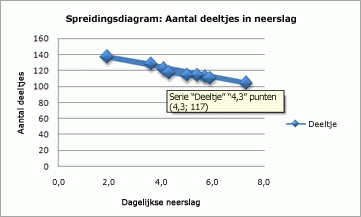 Schermafbeelding van een X/Y-grafiek.