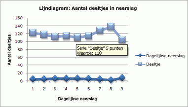 Schermafbeelding van wanneer u geen lijndiagram moet gebruiken.