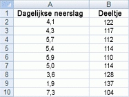 Schermafbeelding van werkbladgegevens voor een spreidingsdiagram en lijndiagram.