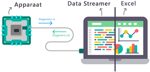 Een diagram van hoe realtime gegevens in en uit de Excels Data Streamer-invoegtoepassing stromen.