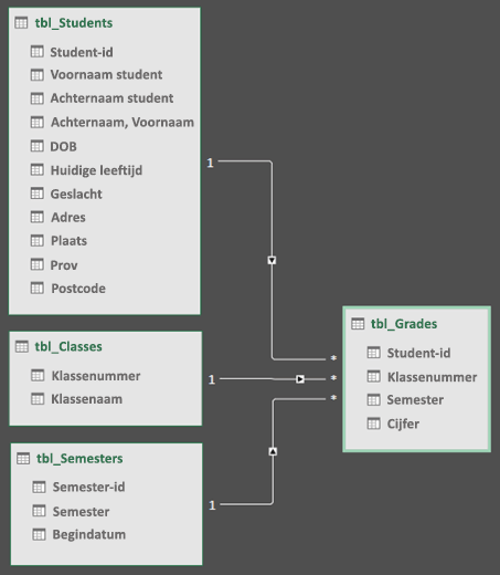 Power Query weergave Diagram Gegevensmodelrelaties