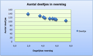 Schermafbeelding van een spreidingsdiagram met plots op de horizontale as.