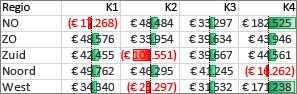 gegevensbalken die positieve en negatieve waarden markeren