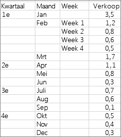 Data used to create the example sunburst chart