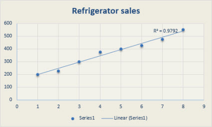 Spreidingsdiagram met een lineaire trendlijn