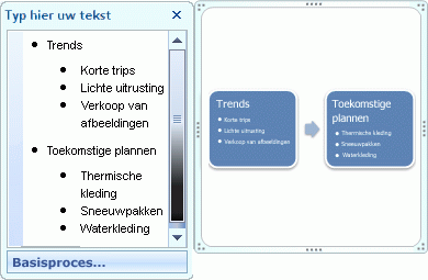 Smartart-afbeelding van basisproces met opsommingstekens in het tekstvenster als opsommingstekens in vorm.