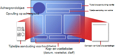 Structuur van een indeling