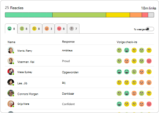Verdeling van antwoorden in Reflect