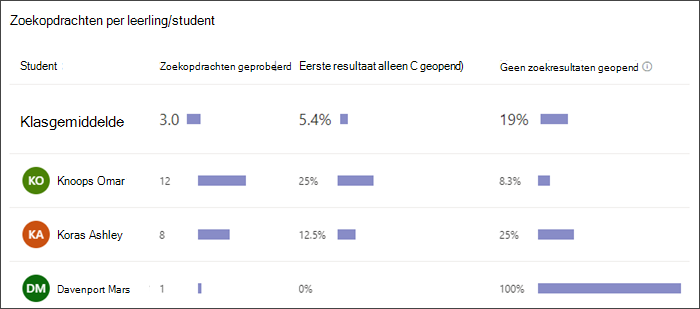 schermopname van een staafdiagram met het aantal zoekopdrachten dat elke student heeft uitgevoerd, hoe vaak ze alleen het eerste resultaat hebben geselecteerd en hoe vaak ze geen resultaten hebben geselecteerd