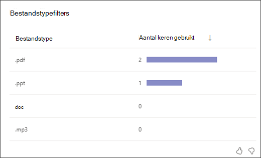 schermopname van een staafdiagram waarin wordt weergegeven hoe vaak studenten elk type bestandstypefilter hebben gebruikt