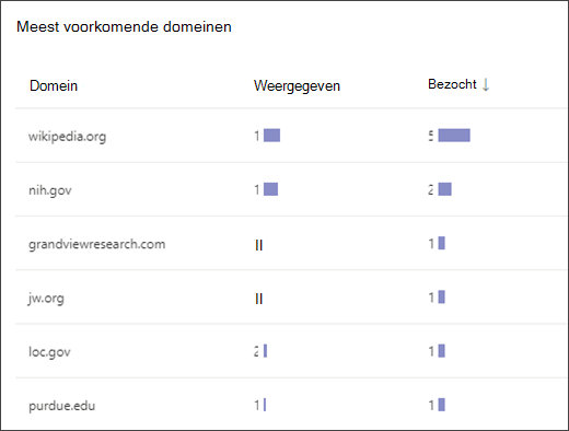 schermopname van een lijst met de meest voorkomende domeinen waartoe studenten toegang hadden in zoekcoach