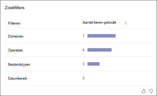 schermopname van een staafdiagram waarin wordt weergegeven hoe vaak studenten elk type zoekfilter hebben gebruikt