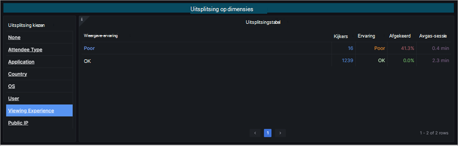 Schermopname van uitsplitsingstabellen in Teams-inzichten van informele bijeenkomsten
