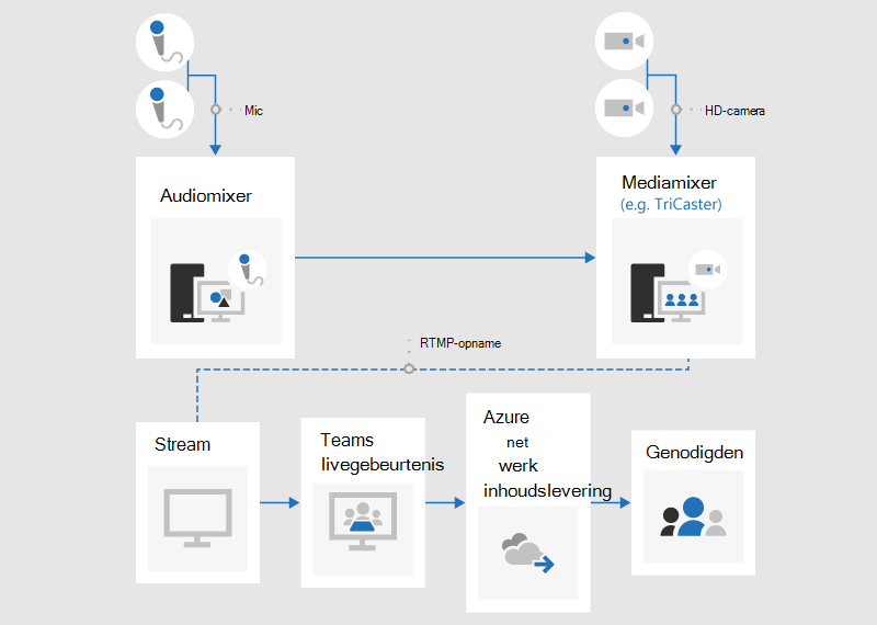 Een stroomdiagram dat illustreert hoe u een livegebeurtenis produceert met behulp van een externe app of een extern apparaat.