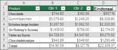 Voorbeeld van gegevens die zijn opgemaakt als een Excel-tabel