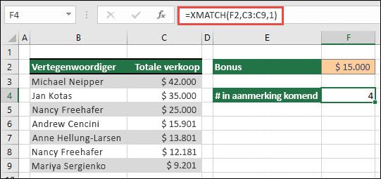 Een Excel-tabel met de namen van vertegenwoordigers in de cellen B3 tot en met B9 en de totale verkoopwaarde voor elke vertegenwoordiger in de cellen C3 tot en met C9. De formule XMATCH wordt gebruikt om het aantal vertegenwoordigers dat in aanmerking komt voor bonussen te retourneren als ze voldoen aan het drempelwaardebedrag dat is ingesteld in cel F2.