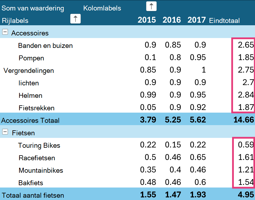 Eindtotalen van draaitabels sorteren op iPad.