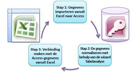 drie basisstappen