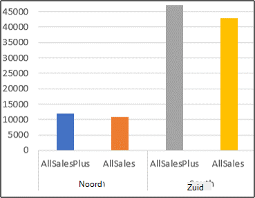 Draaigrafiekrapport met verkopen verhoogd met 10 procent per regio