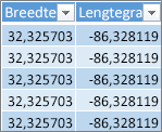 Lattitude- en Lengtegraadgegevens