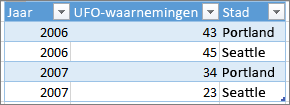 Voorbeeld van juiste tabelopmaak
