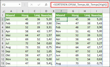 Gebruik SORTEREN.OP om een tabel met temperatuur- en neerslagwaarden te sorteren op hoge temperatuur.