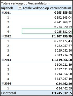 Totale verkoop per verzenddatum Draaitabel