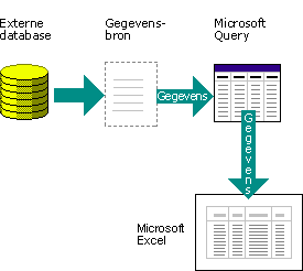 Diagram van het gebruik van gegevensbronnen in Query