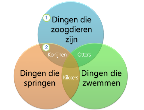Een Venn-diagram