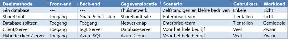 Een overzicht van access-opties voor delen