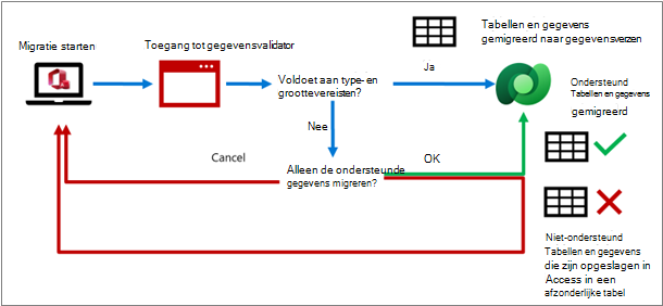 Het proces voor het valideren van Access-gegevens die worden gemigreerd naar Dataverse