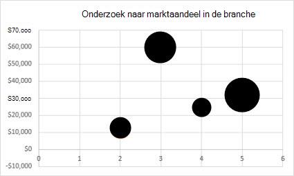 Bellendiagram grafiek 2D