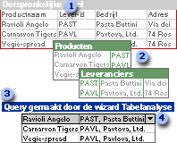 Twee tabellen gemaakt van één tabel en de query waarmee de gegevens uit de tabellen weer worden samengebracht