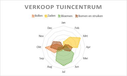 Een radardiagram