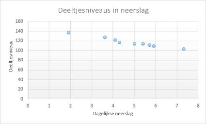 Voorbeelden van spreidingsdiagrammen
