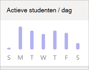 Schermafbeelding met de grafiek Actieve studenten per dag