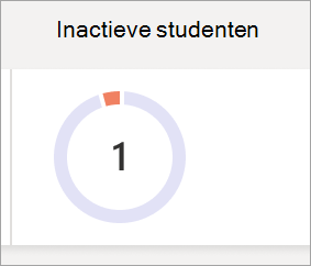 Schermafbeelding met een cirkeldiagram met het aantal inactieve studenten in een klas