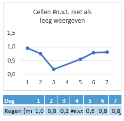 #N/B in dag 4-cel, diagram met een verbinding via dag 4