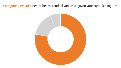 Ringdiagram waarop personen worden getoond die het grootste deel van de uitgaven voor hun rekening nemen