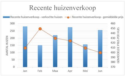 Schermafbeelding van een combinatiegrafiek met secundaire as.