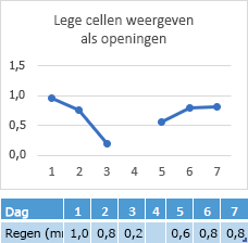 Gegevens ontbreken in cel voor dag 4, diagram vertoont een opening in de lijn