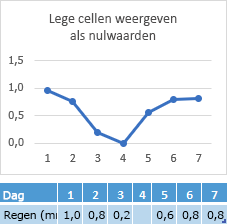 Gegevens ontbreken in dag 4-cel, diagram toont overeenkomstige lijn op nulpunt.