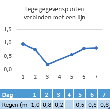 Gegevens ontbreken in dag 4-cel, breng een verbinding via dag 4 in kaart
