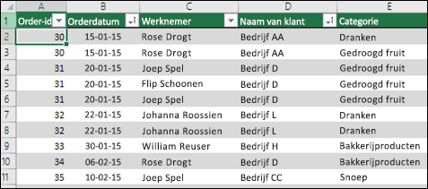Voorbeeldgegevens in een Excel-tabel die als een gegevensbron voor een draaitabel wordt gebruikt