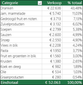 Voorbeelddraaitabel per categorie, verkoop &% van totaal